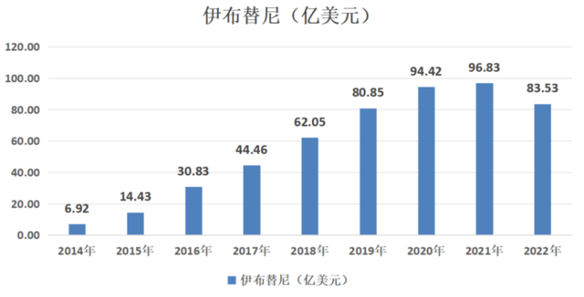 图：伊布替尼历史营收，来源：锦缎研究院