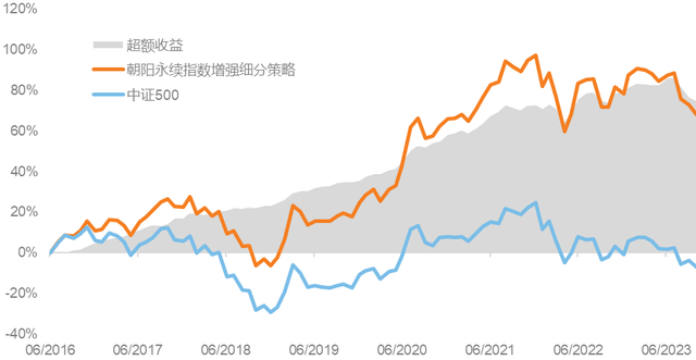 数据来源：WIND，朝阳永续，罗素投资数据区间：2016.7.31-2023.10.27