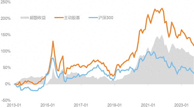 数据来源：WIND，罗素投资数据区间：2013.7.31-2023.10.27