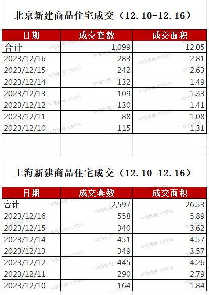 北京二手房业主“不愿降价卖了”，上海有豪宅板块成交“疯了”，京沪楼市