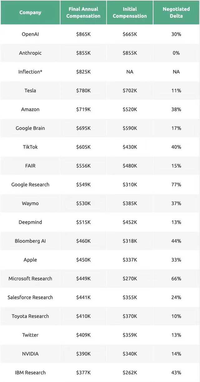 数据来源：Rora Research（薪酬谈判公司）