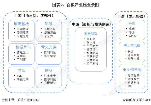 面板产业产业链区域热力地图：企业主要集中在华东和华南地区