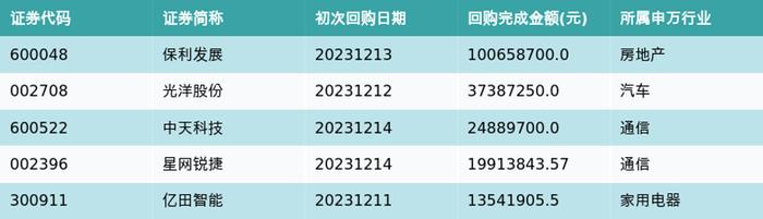 按照初次执行金额所在不同行业分布，金额最高的3个行业分别为:房地产、通信、汽车，详情见下图：