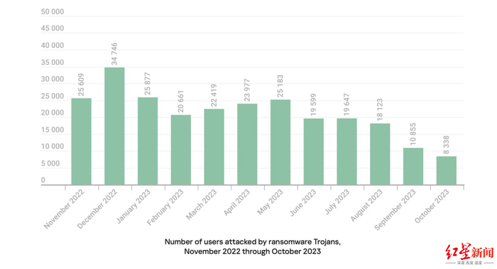 ▲去年11月至今年10月，遭受勒索病毒攻击数据图