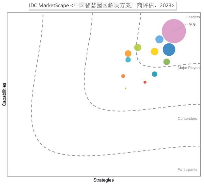 IDC MarketScape: 华为位居中国智慧园区解决方案领导者