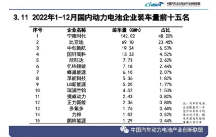 （图自中国汽车动力电池产业创新联盟）