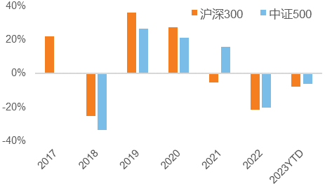 数据来源：WIND，罗素投资;注：2023年数据截至10月27日