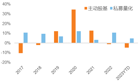 数据来源：WIND，朝阳永续，罗素投资； 注：2023年数据截至10月27日