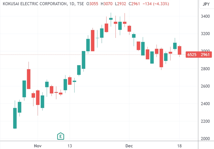 （Kokusai Electric股价日线图，来源：TradingView）