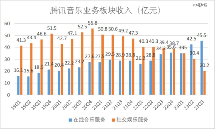 数据来源：腾讯音乐财报