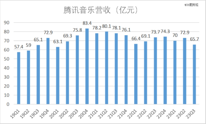 数据来源：腾讯音乐财报 