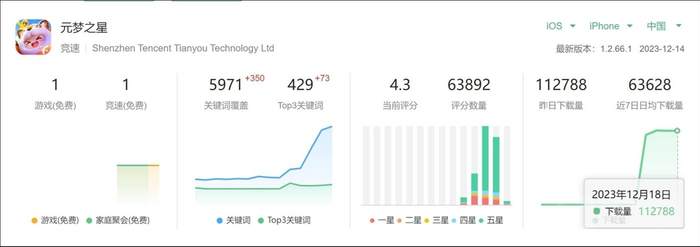 《元梦之星》用户情况，图源：七麦数据