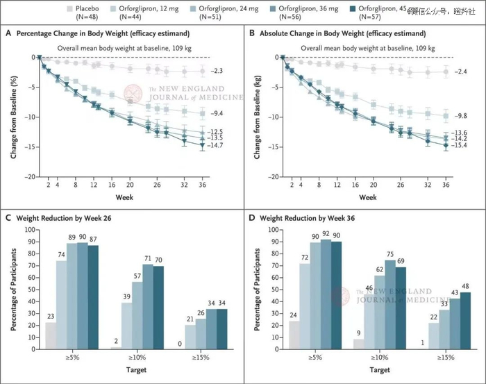（礼来Orforglipron在NEJM发布的与安慰剂组体重变化情况图）