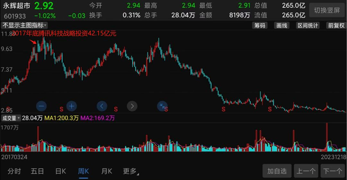 （永辉超市股价走势截图）