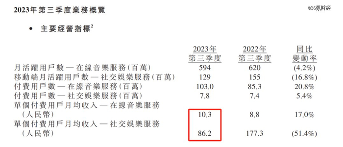 图片来源：腾讯音乐财报