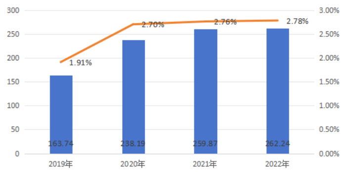 2019年-2022年工商银行科技投入（单位：亿元）及其占营收比重，来源：工商银行年度报告