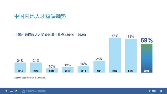 万宝盛华：2024年第一季度雇佣前景调查报告