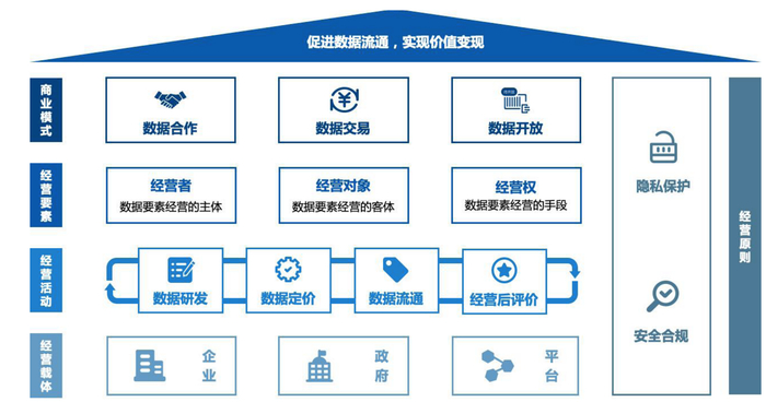图为商业银行数据要素经营体系
