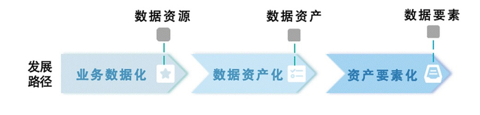图为数据要素产业发展路径