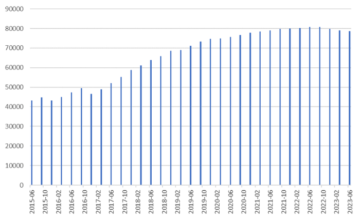 2015年6月末至2023年6月末中国银行卡发卡量变化图，来源：中国人民银行