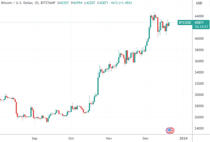 （比特币日线图，来源：TradingView）
