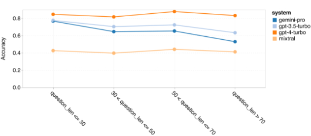图 7：被测模型在 BIG-Bench-Hard 上按问题长度划分的准确率。