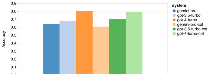 图 1：使用 5 个样本提示和思维链提示，各个模型在 MMLU 上的总体准确率。