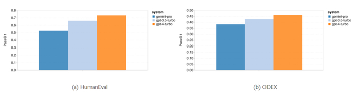 图 15：各个模型在代码生成任务中的总体准确性。