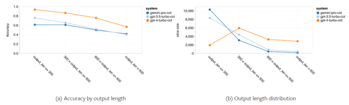 图 5：被测模型在 MMLU 上的输出长度分析。