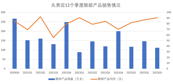 图：丸美股份眼部护肤类近五年收入（亿元），来源：丸美财报