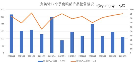 图：丸美股份眼部护肤类近五年收入（亿元），来源：丸美财报