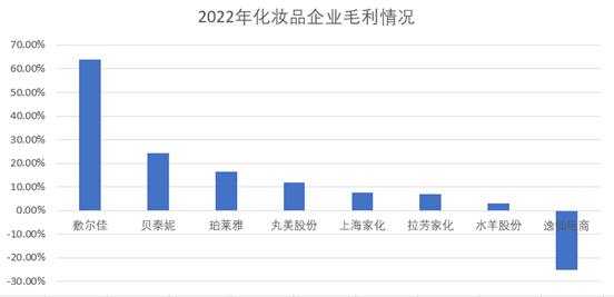 图：2022年化妆品企业毛利情况，来源：choice金融终端