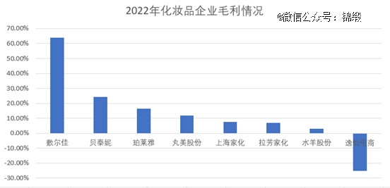 图：2022年化妆品企业毛利情况，来源：choice金融终端