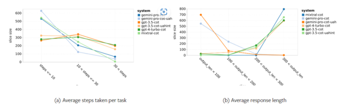 图 23：模型在 WebArena 上的行为。
