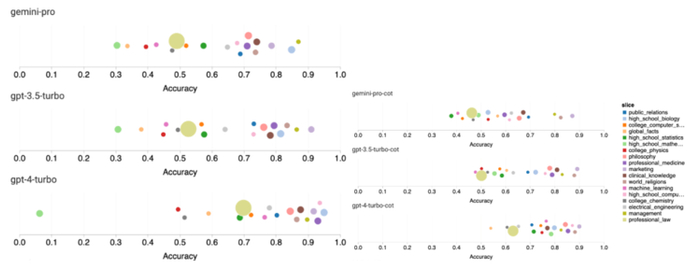 图 3：被测模型在每个子任务上的准确率。
