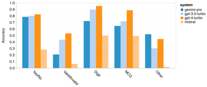 图 10：被测模型在 BIG-Bench-Hard 上按答案类型划分的准确性。