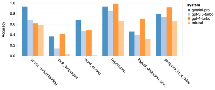 图 9：Gemini Pro 优于 GPT 3.5 的 BIG-Bench-Hard 子任务。