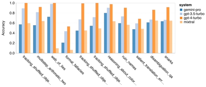 图 8：GPT 3.5 Turbo 优于 Gemini Pro 的 BIG-Bench-Hard 子任务 。