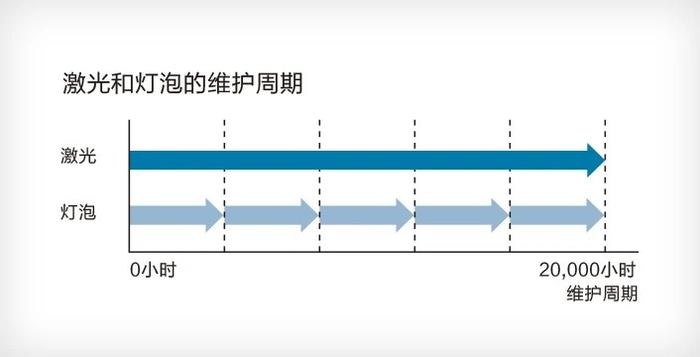 科技感➕沉浸感爆棚有没有！快来打卡潮酷娱乐新坐标享受爱普生带来的极致视觉体验解锁新“视”界的无限可能吧～