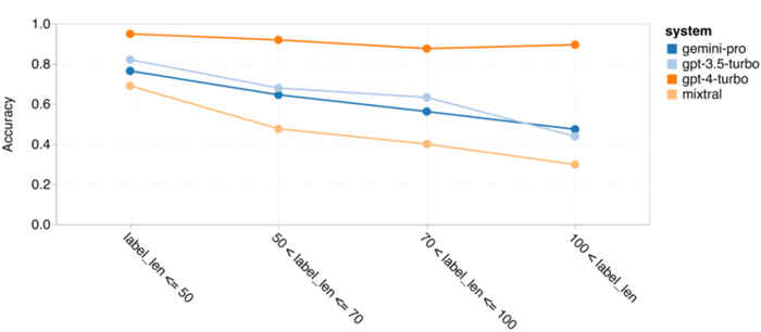 图 13：不同思维链长度下，各模型在 GSM8K 上的准确性。