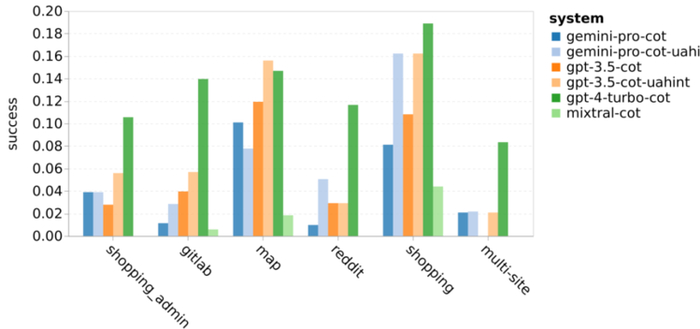图 21：模型在不同类型网站上的 Web 智能体成功率。