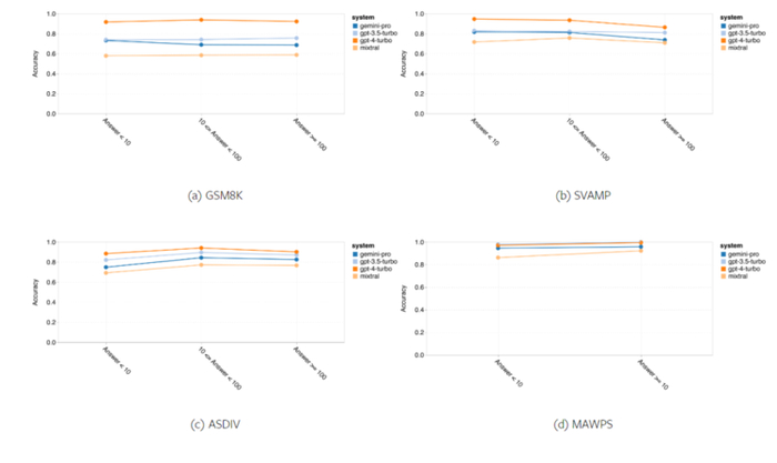 图 14：各个模型在四个数学推理测试集任务中在答案数字数量不同时的准确性。