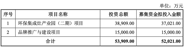 资料来源：公司公告