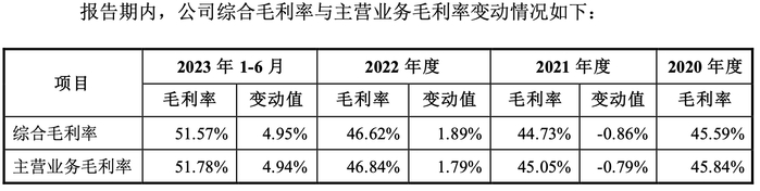 资料来源：公司公告