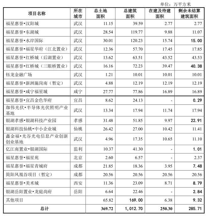 图：福星三季度末土地储备情况