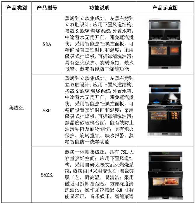 部分产品展示 来源：公司公告