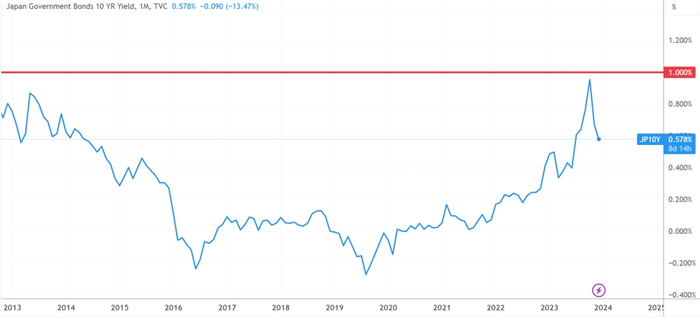（年内日本10年期国债利率一度迫近1%的“参考值上限”，来源：tradingeconomics）