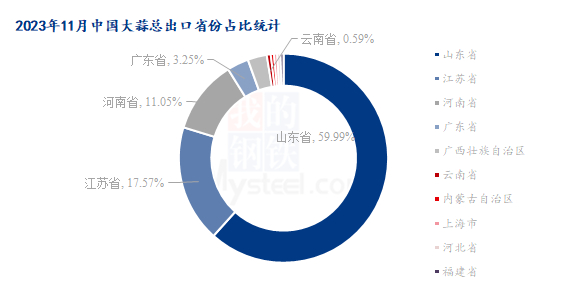 数据来源：海关总署、钢联数据
