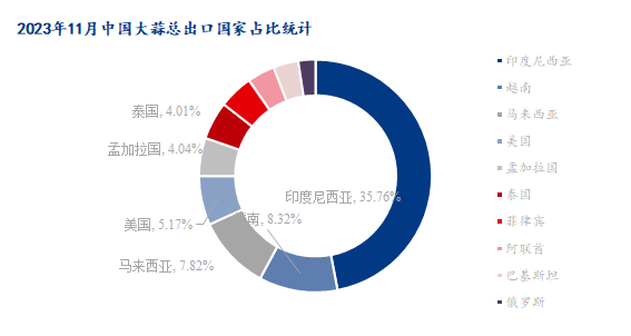数据来源：海关总署、钢联数据
