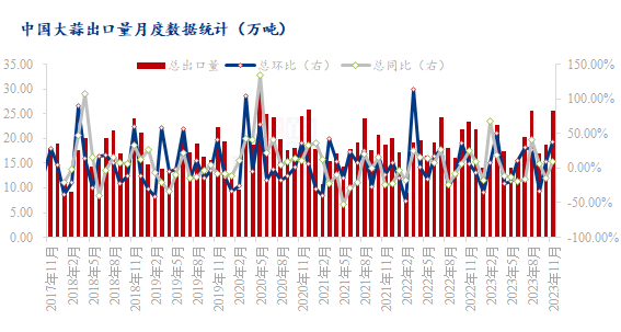 数据来源：海关总署、钢联数据